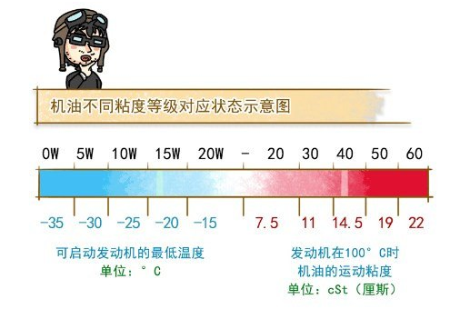 有關(guān)機油的一些問(wèn)題 你真的清楚嗎